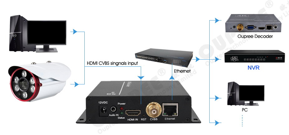 Analog to IP Video Converter